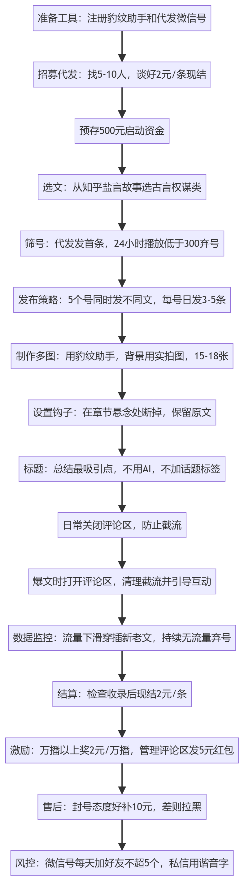SOP执行流程图